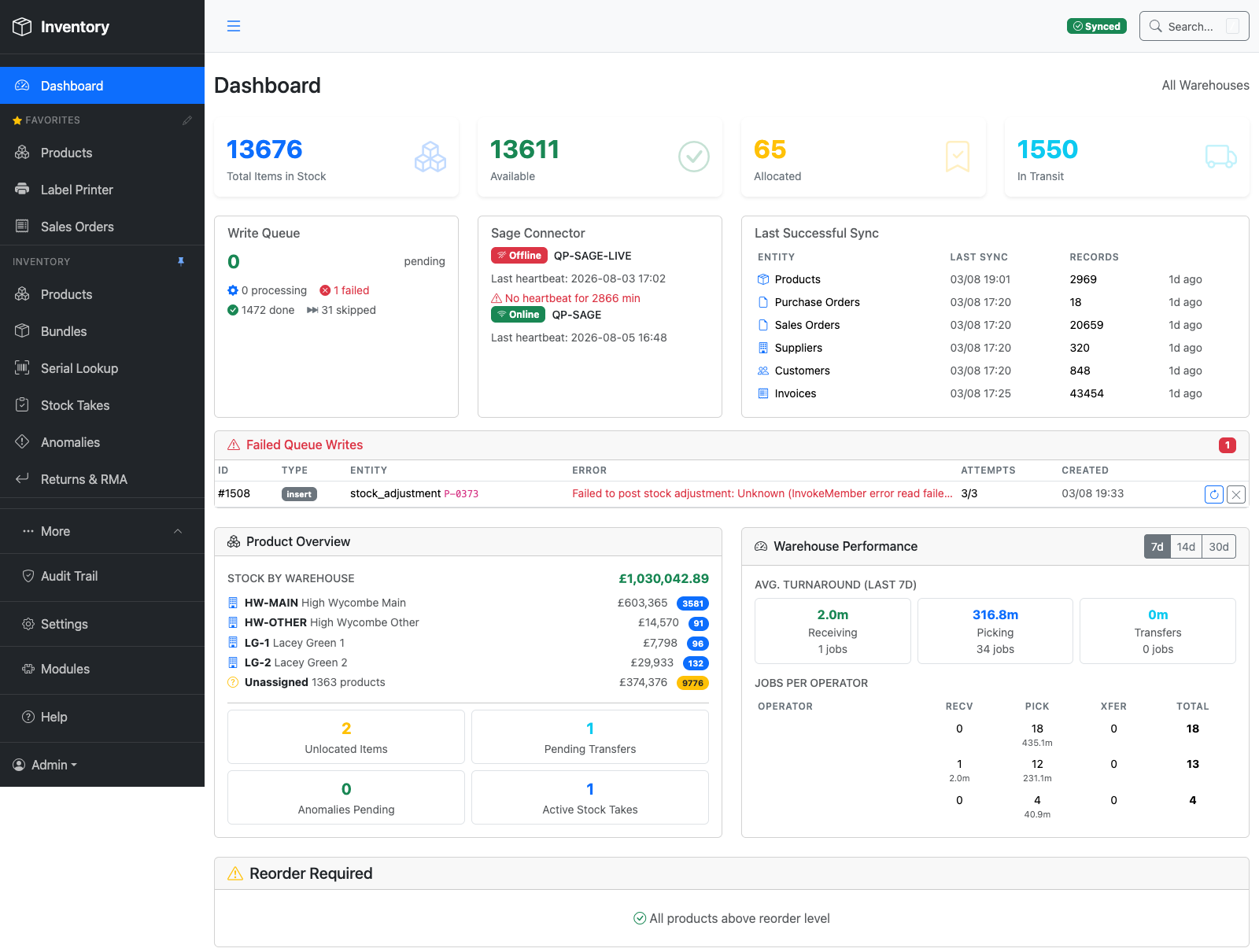 Dashboard showing total items in stock, available and allocated counts, Sage connector status, stock value by warehouse, and warehouse performance turnaround times